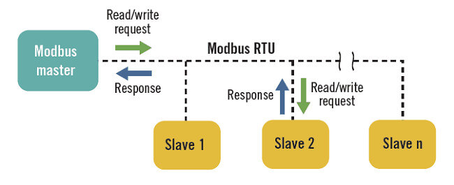 Modbus protocollo flessibile