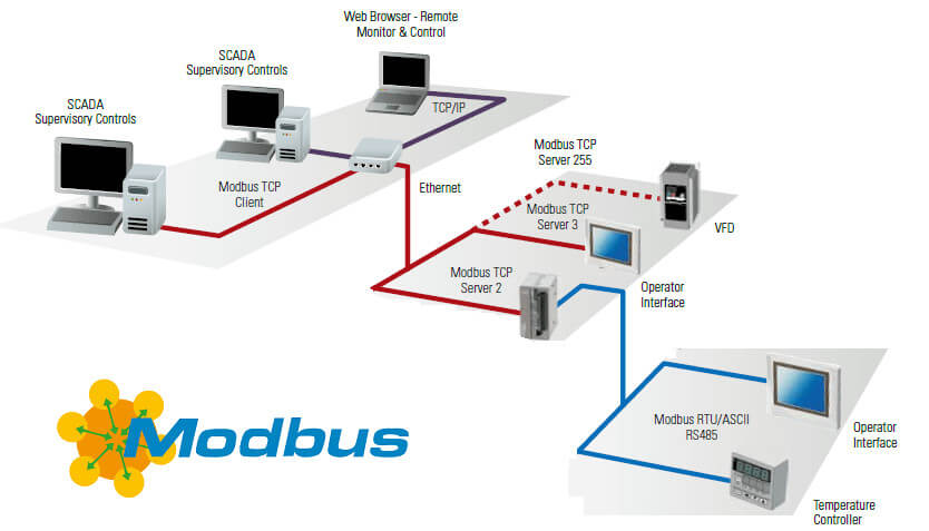 Modbus protocollo di comunicazione seriale
