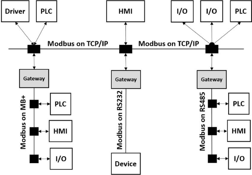 comunicazione Modbus